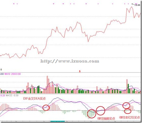 四步搞定MACD