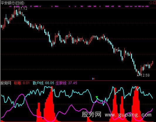 通达信逆散户线操作指标公式