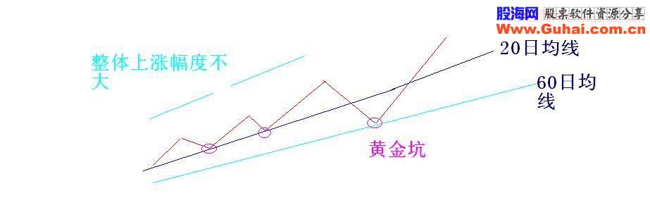 牛市最简单的一招