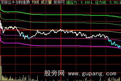 大智慧牛娃分时主图指标公式