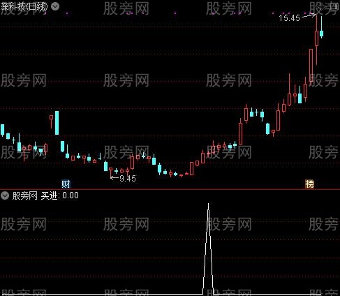 回调追牛之买进选股指标公式