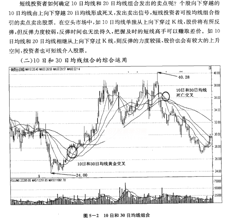 均线组合的综合运用