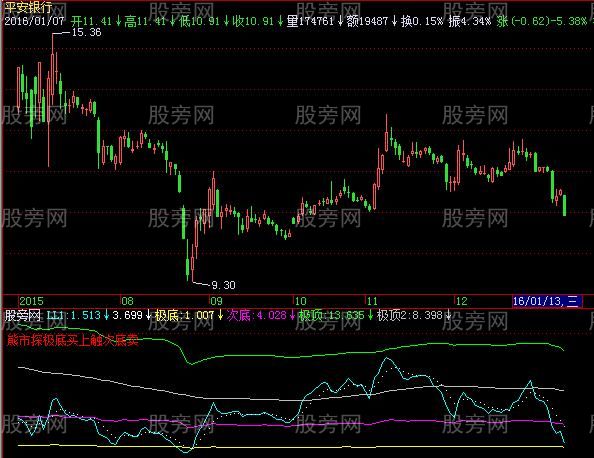 飞狐简单顶底指标公式