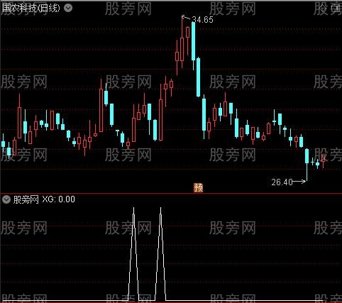 盖世战神之选股指标公式