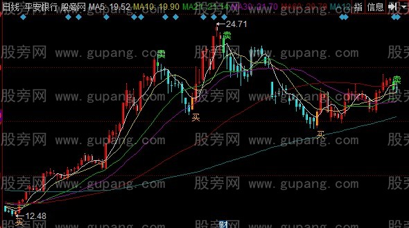 同花顺神手五彩K线主图指标公式