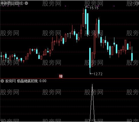 机构之星之极品绝底初现选股指标公式