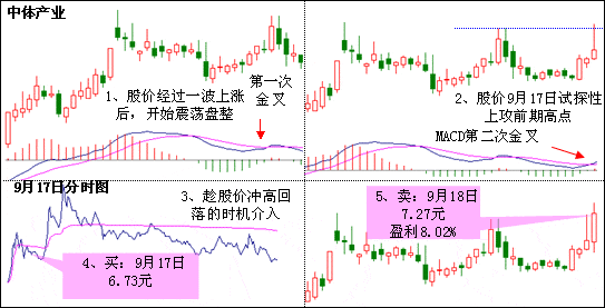 MACD二次金叉买入法（图解）