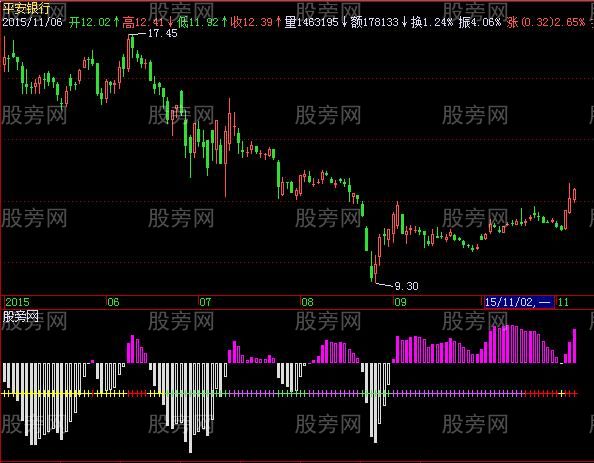 飞狐MACD成风趋势指标公式