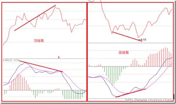 四步搞定MACD