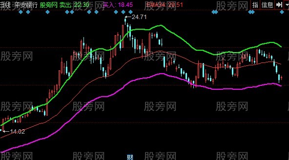 同花顺私人通道主图指标公式