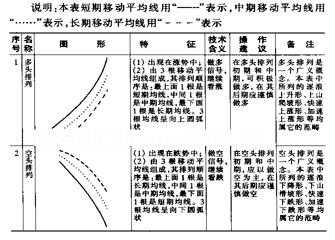 移动平均线基本图形图解