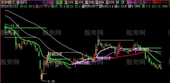 飞狐精进叁号主图指标公式