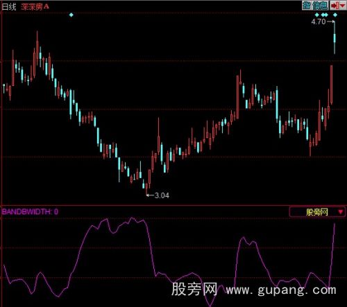 同花顺布林通道宽度指标公式