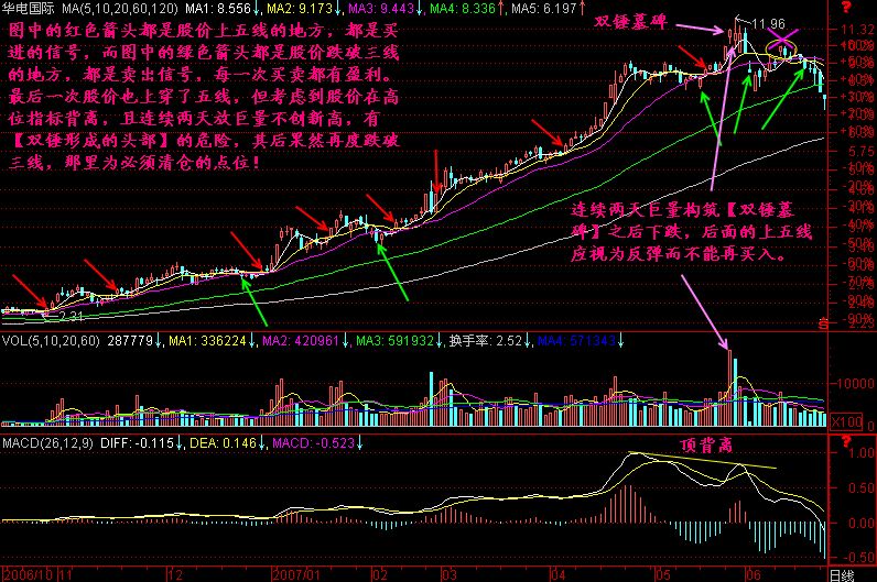 堪称经典的均线口诀：“五线之上翻身上马，三线之下落地休息”！字字珠玑 