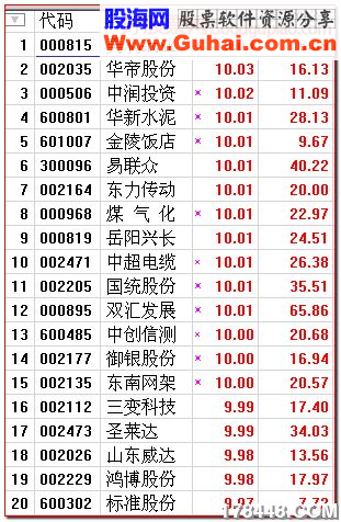 黑马王子——三变科技类“隔日涨停”的股票