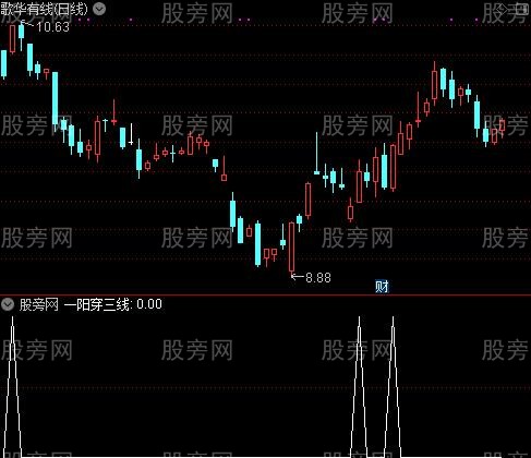 金蜘蛛主图之一阳穿三线选股指标公式