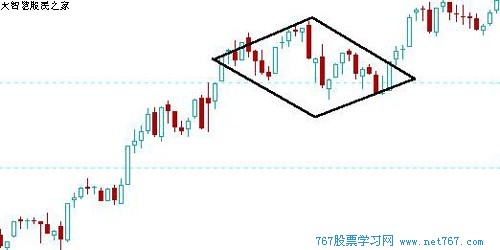 k线图经典图解:菱形反转