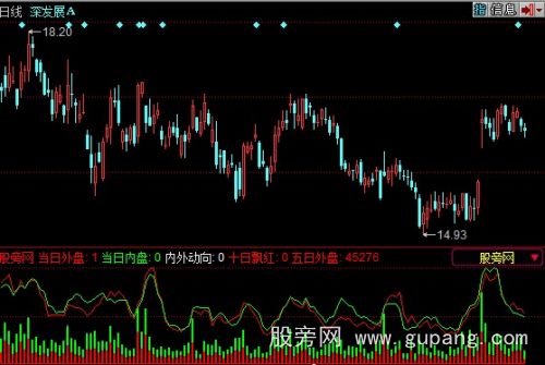 同花顺内外盘动向指标公式