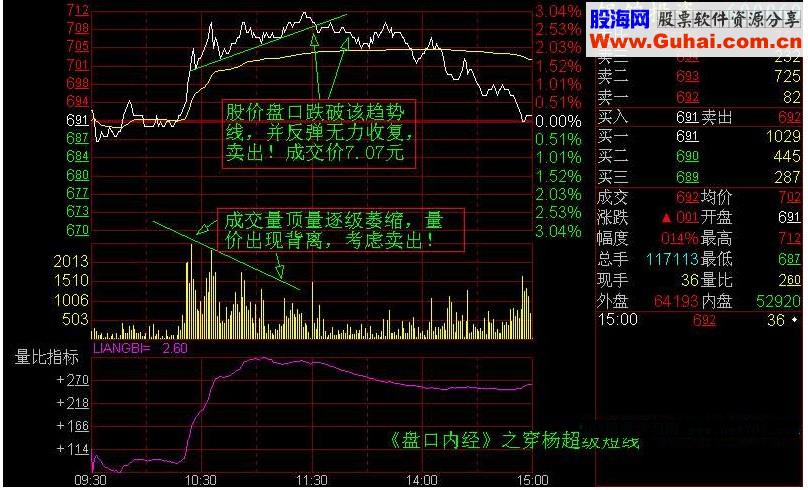 盘口实战分析图文教程(图解) 