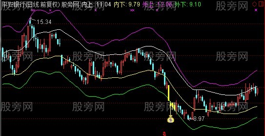 通达信不败主图+选股指标公式