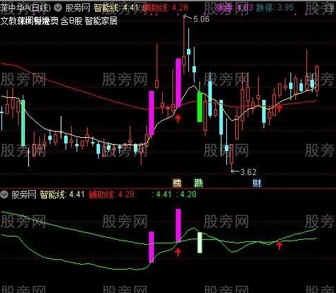 通达信智能交易主图及选股指标公式