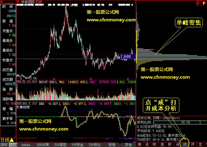 筹码分布捉捕大牛股的深入全面讲解