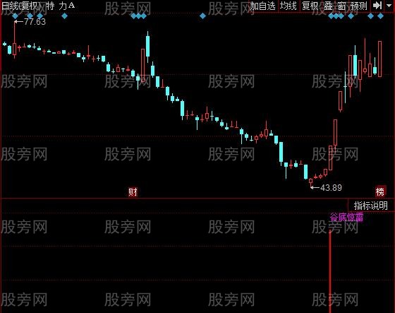 同花顺谷底惊雷指标公式