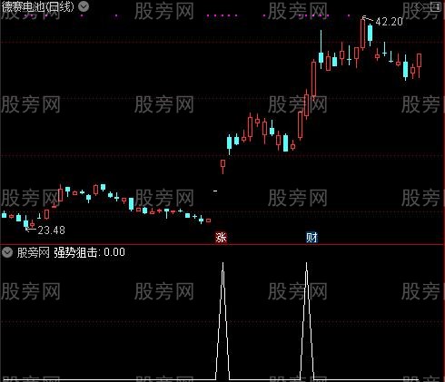 妖股狙击之强势狙击选股指标公式