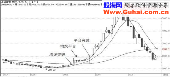 经典飙股形态细解（一）