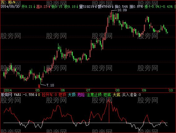 飞狐顶底买入指标公式