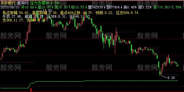 飞狐价格预测指标公式