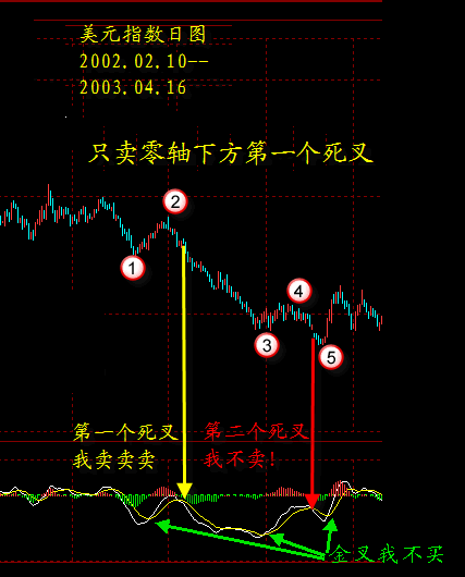 MACD用法:顺势操作----如何识别有效的金叉/死叉