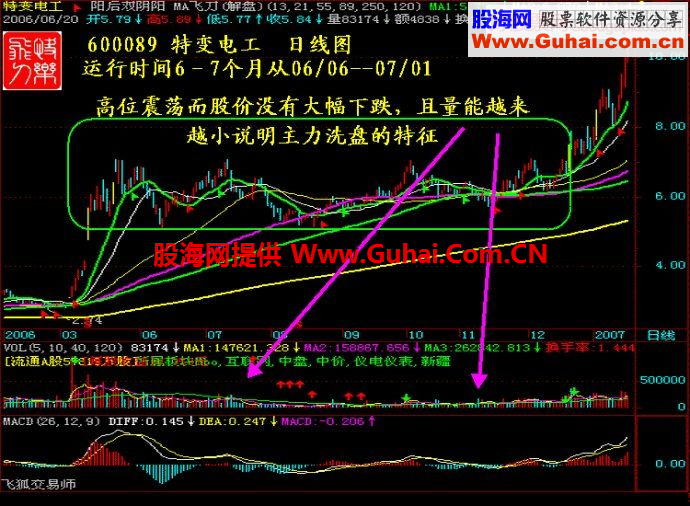 涨停板必杀技：“四连阳+一阴切线”