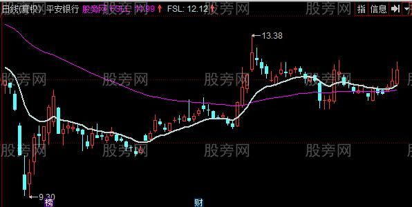 同花顺牛红趋势主图指标公式