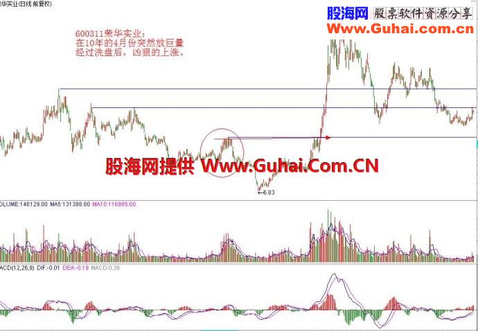 五步看盘法之四：量能识庄，能否拿的住的关键