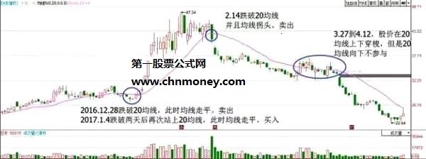 一条神奇的20日均线三大操作方法助你战天下