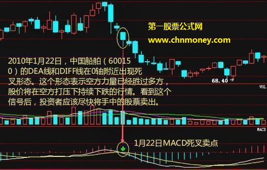 MACD常见的三种卖出点位