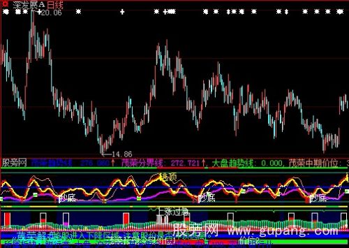 大智慧茂荣趋势线指标公式