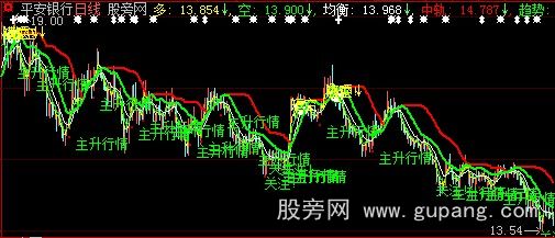 大智慧据说是年费200万的主图指标公式