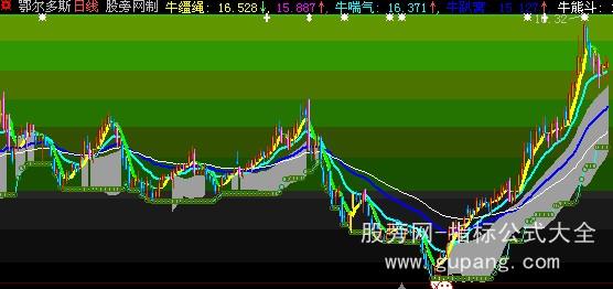 大智慧骑牛打熊主图指标公式