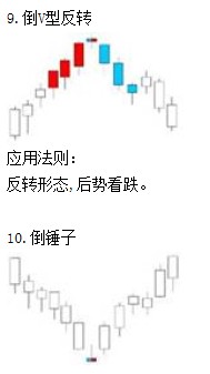 K线入门图解教程--K线组合形态图解1