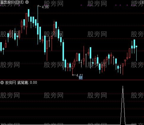 AI资金趋势之底背离选股指标公式