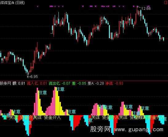 通达信短主力资金指标公式