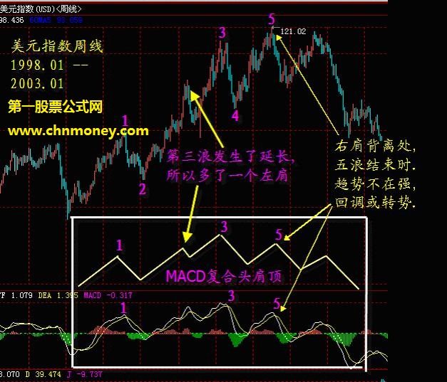 MACD指标实际运用的系统讲解