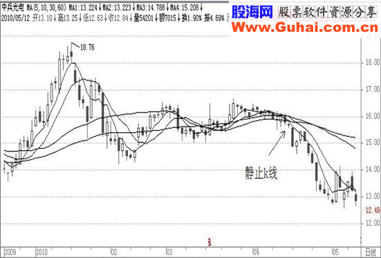 经典飙股形态细解(二)