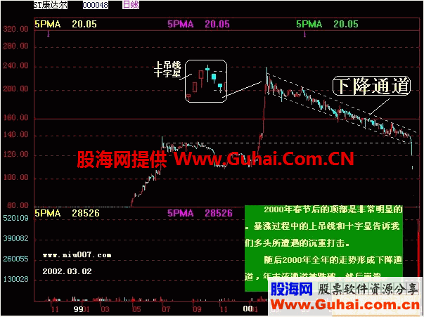  K线入门图解教程--上升通道和下降通道