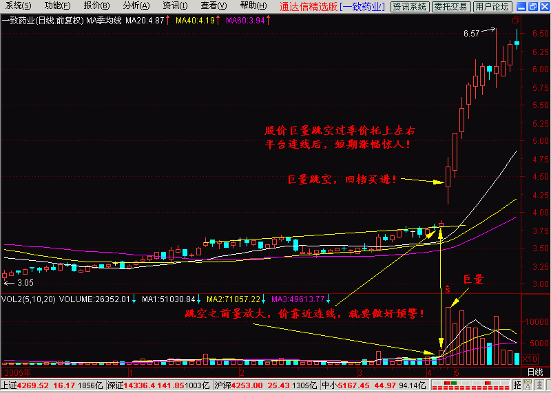 5.10.60平均线+季均线挤出大黑马+一阳上穿三角托+一阴下穿三角压 - 天马行空 - 大道至简 ，快乐股道！