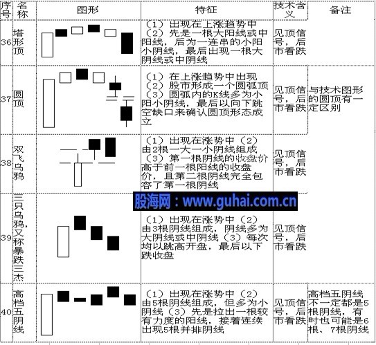 70个最基本K线形态分析