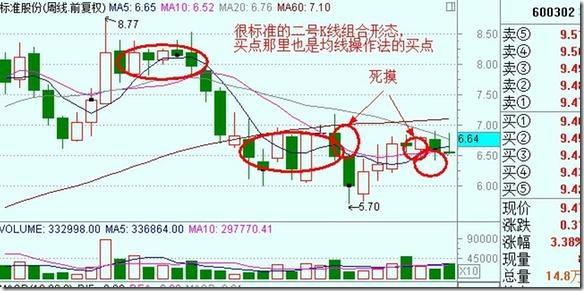 抄底K线组合前两个形态的特征