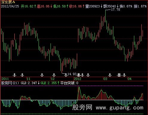 飞狐寻庄GLD指标公式